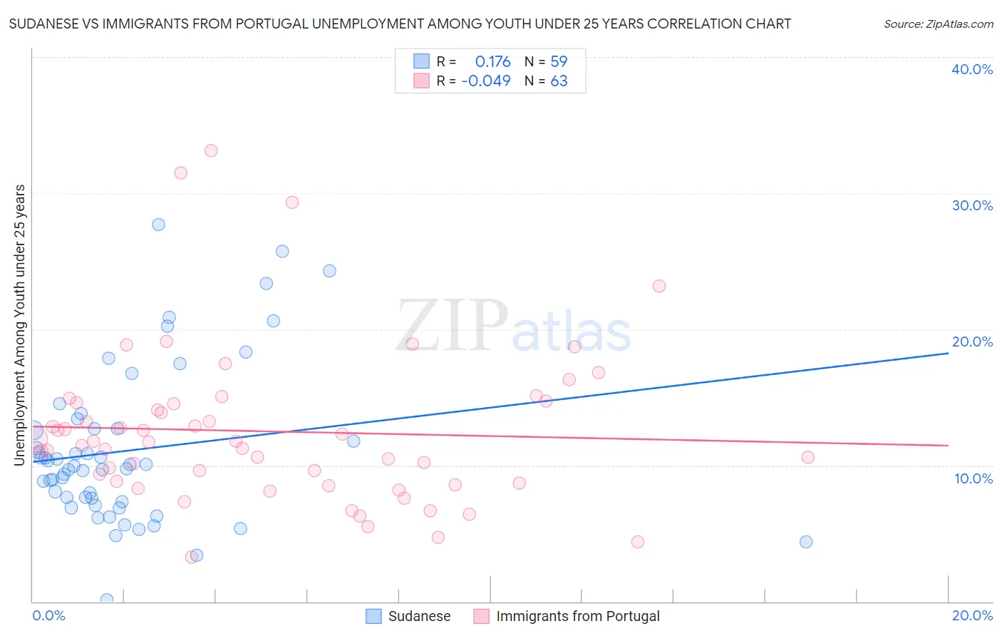 Sudanese vs Immigrants from Portugal Unemployment Among Youth under 25 years
