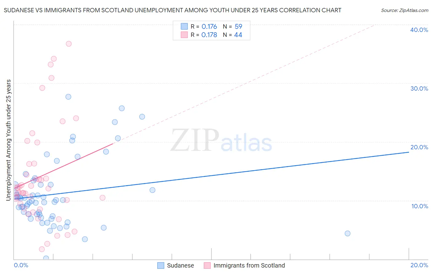 Sudanese vs Immigrants from Scotland Unemployment Among Youth under 25 years