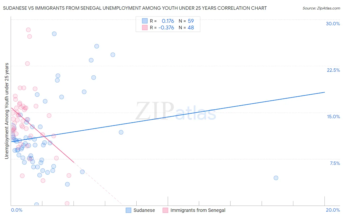 Sudanese vs Immigrants from Senegal Unemployment Among Youth under 25 years