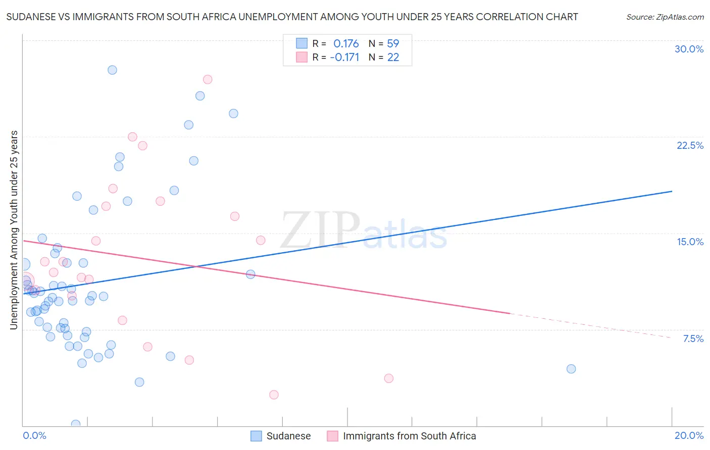 Sudanese vs Immigrants from South Africa Unemployment Among Youth under 25 years
