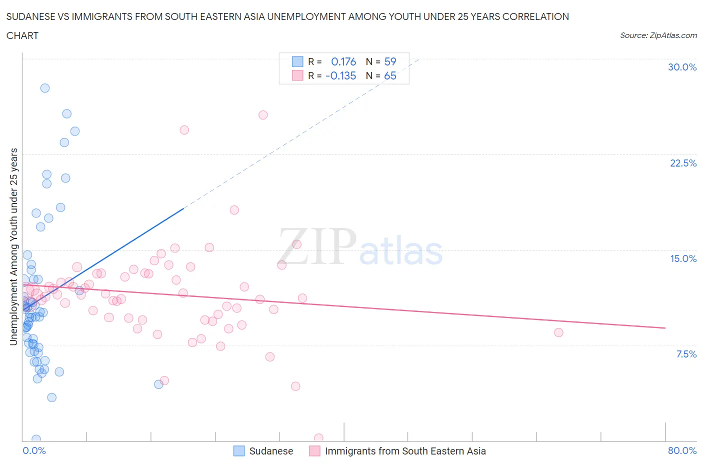 Sudanese vs Immigrants from South Eastern Asia Unemployment Among Youth under 25 years