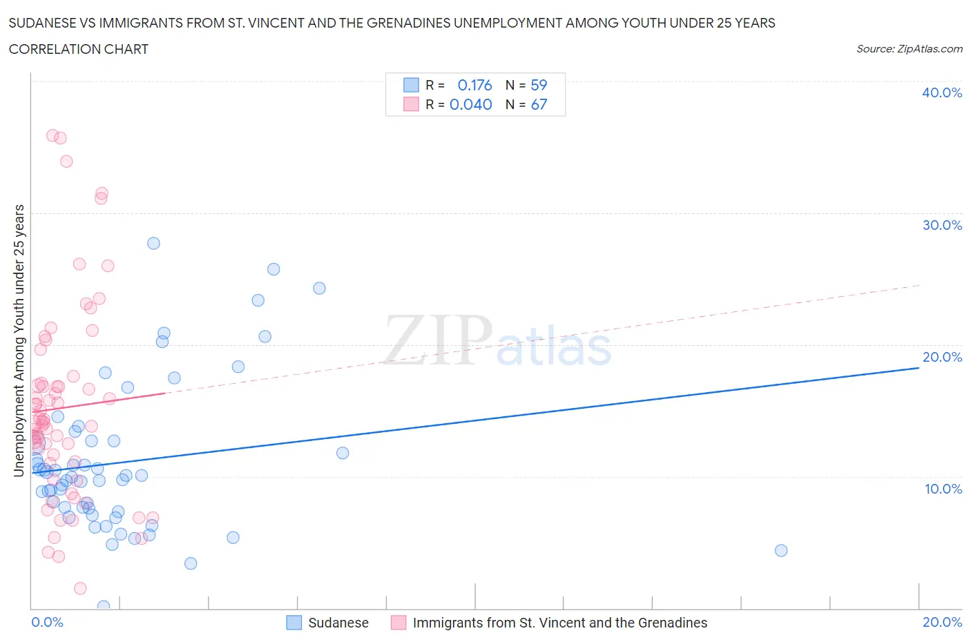 Sudanese vs Immigrants from St. Vincent and the Grenadines Unemployment Among Youth under 25 years