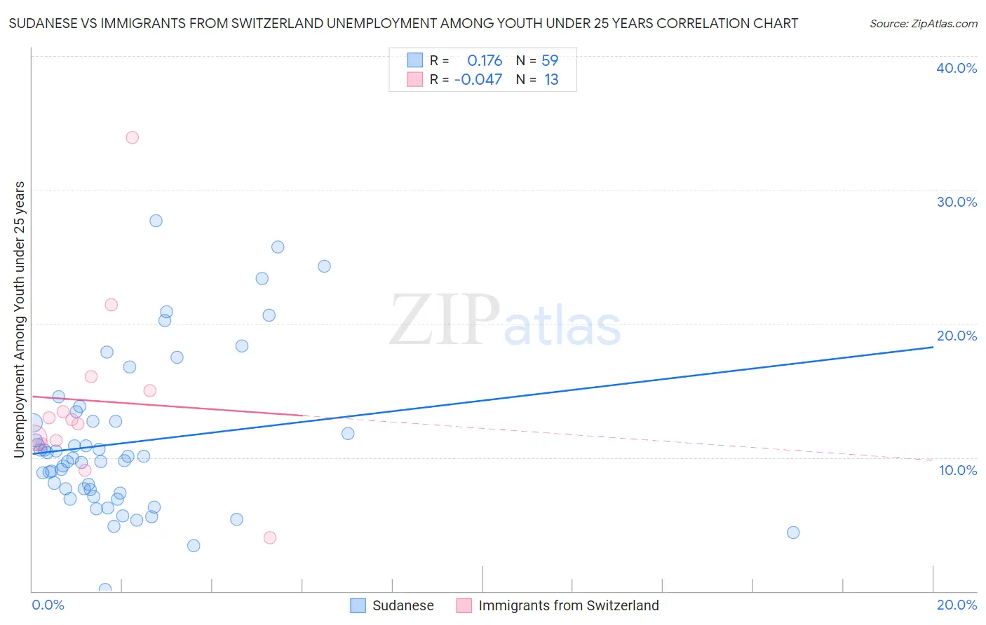 Sudanese vs Immigrants from Switzerland Unemployment Among Youth under 25 years