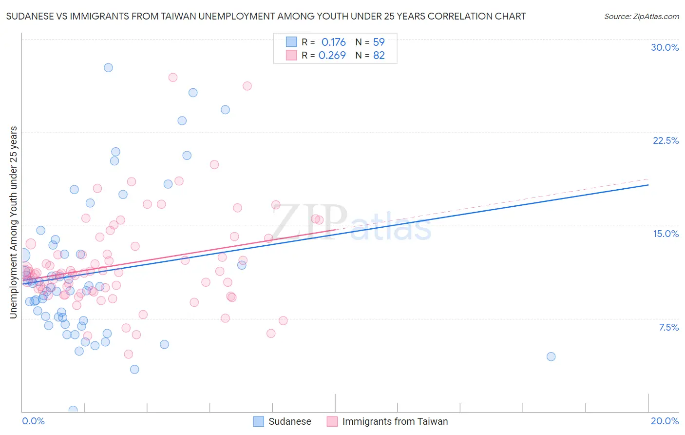 Sudanese vs Immigrants from Taiwan Unemployment Among Youth under 25 years