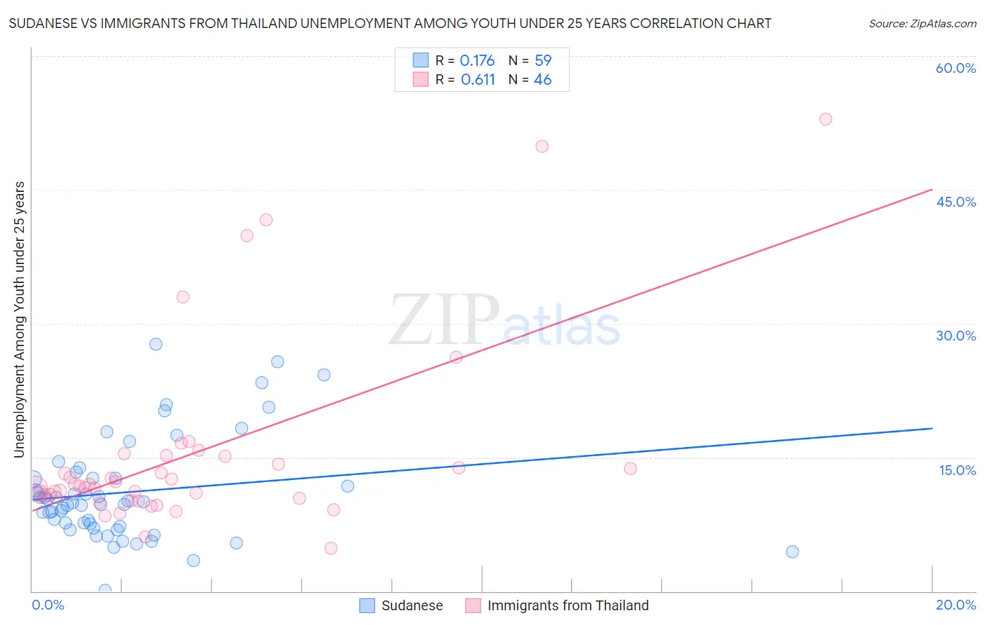 Sudanese vs Immigrants from Thailand Unemployment Among Youth under 25 years
