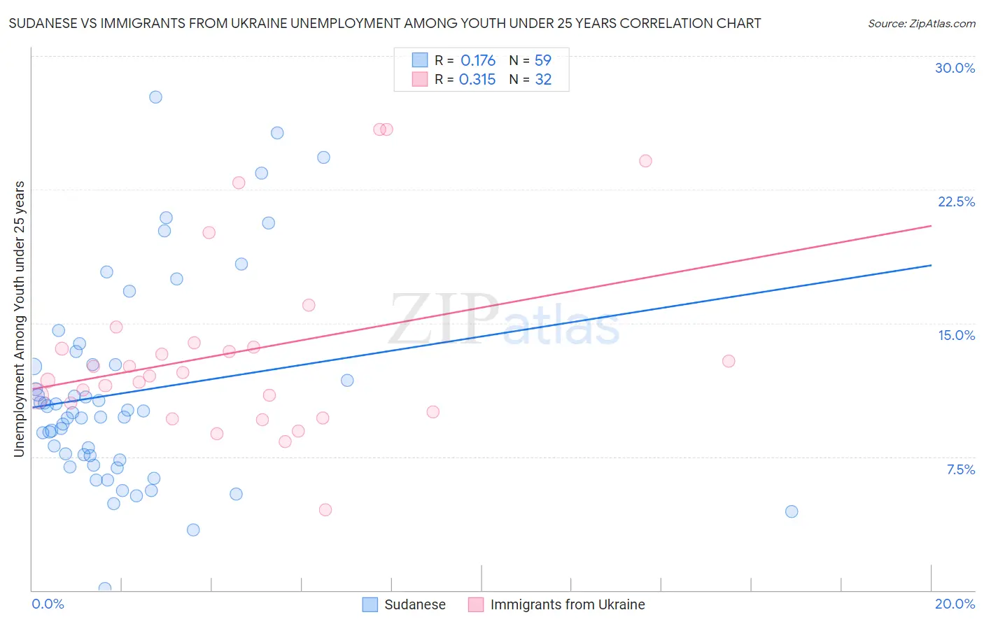 Sudanese vs Immigrants from Ukraine Unemployment Among Youth under 25 years