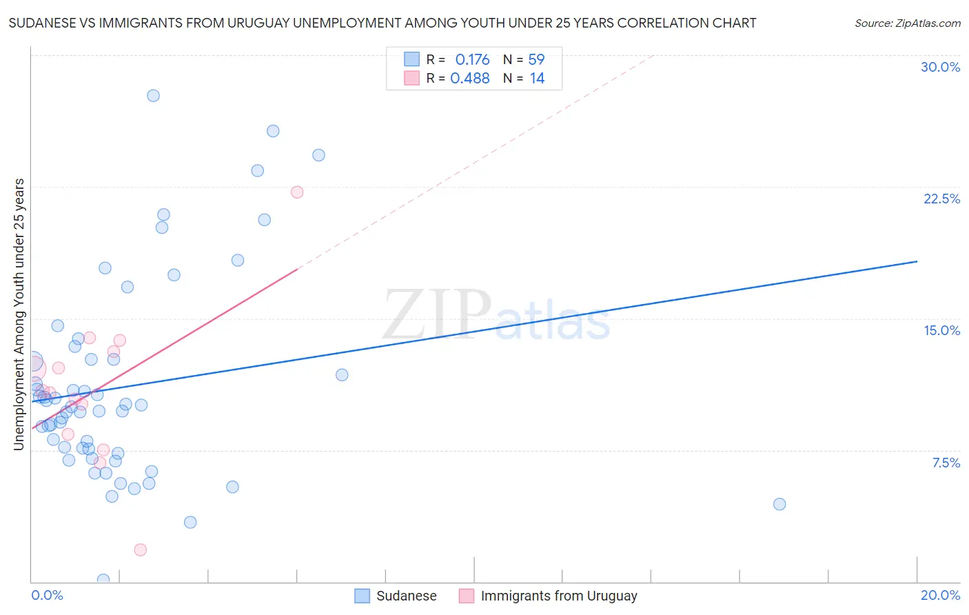 Sudanese vs Immigrants from Uruguay Unemployment Among Youth under 25 years