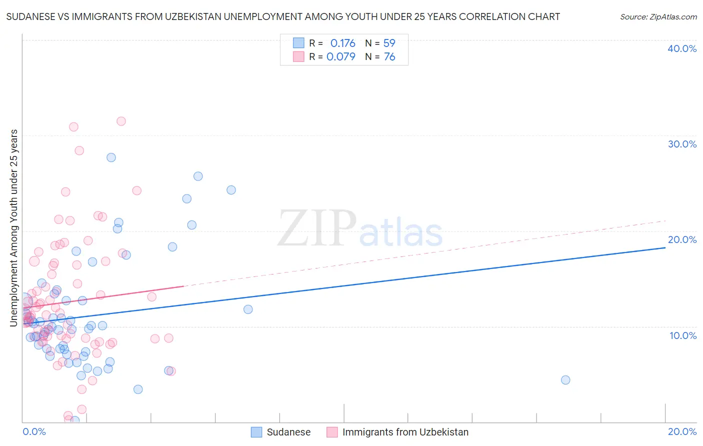Sudanese vs Immigrants from Uzbekistan Unemployment Among Youth under 25 years