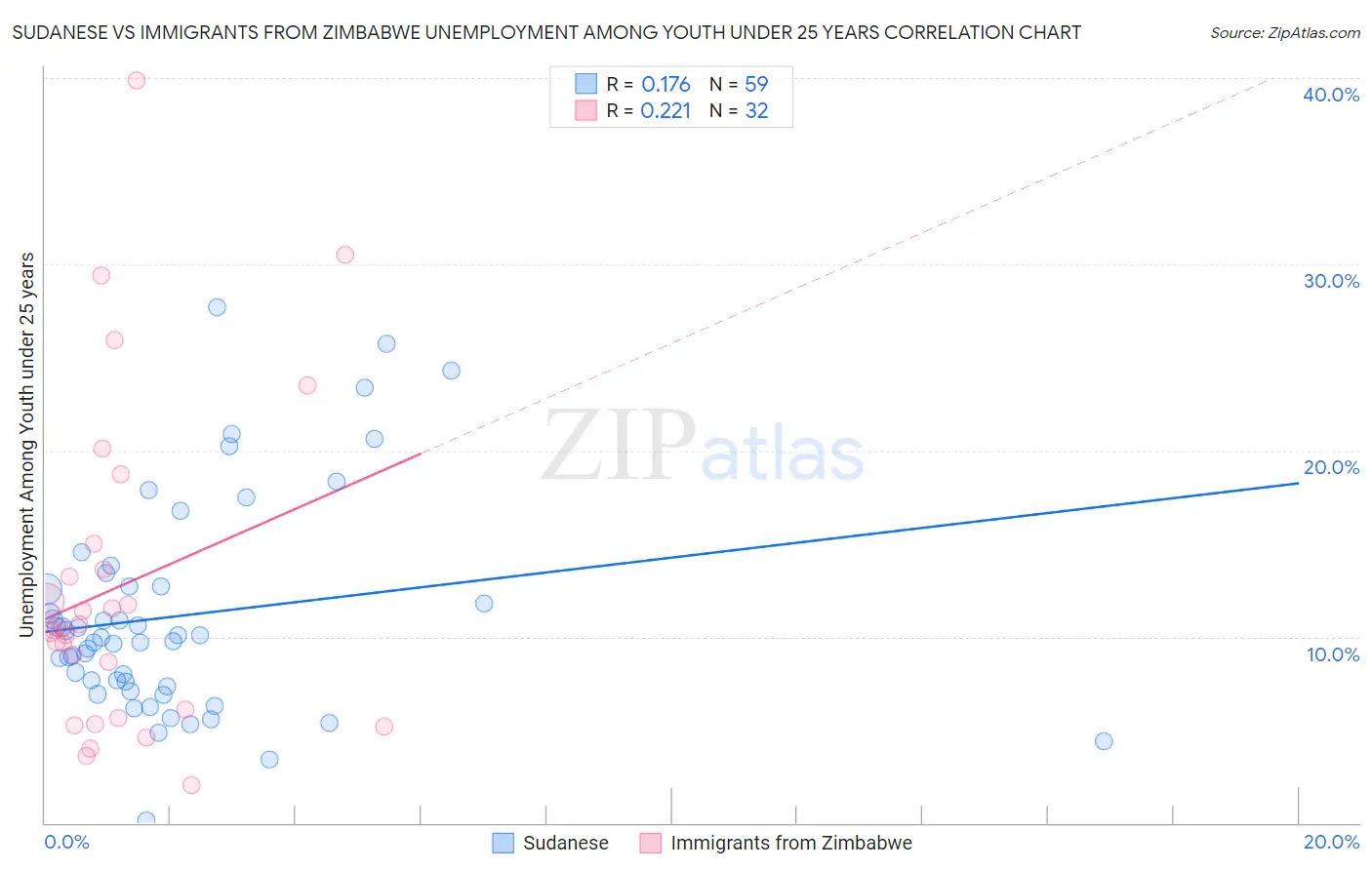 Sudanese vs Immigrants from Zimbabwe Unemployment Among Youth under 25 years