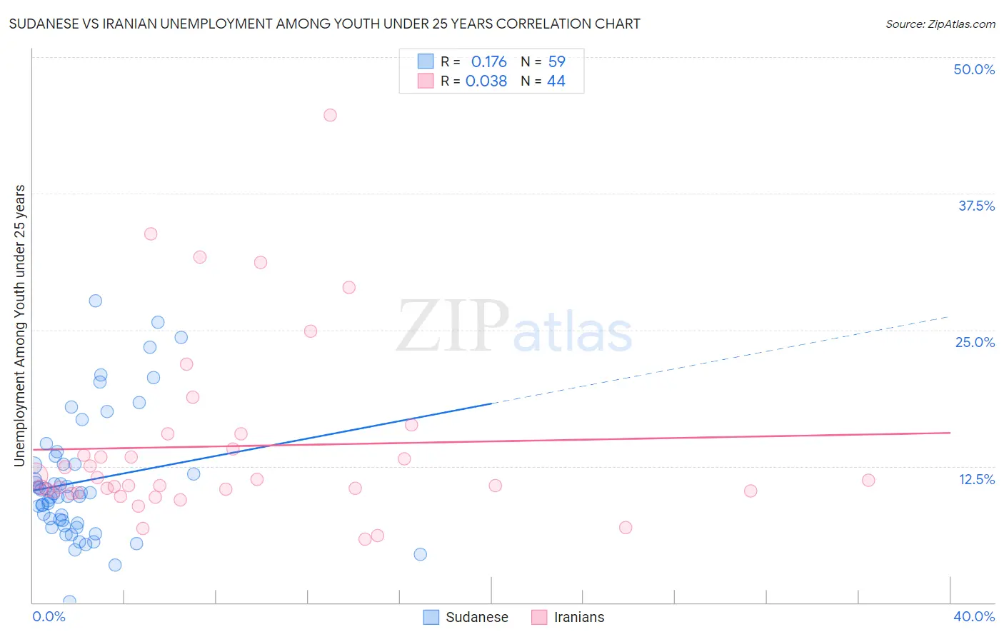 Sudanese vs Iranian Unemployment Among Youth under 25 years
