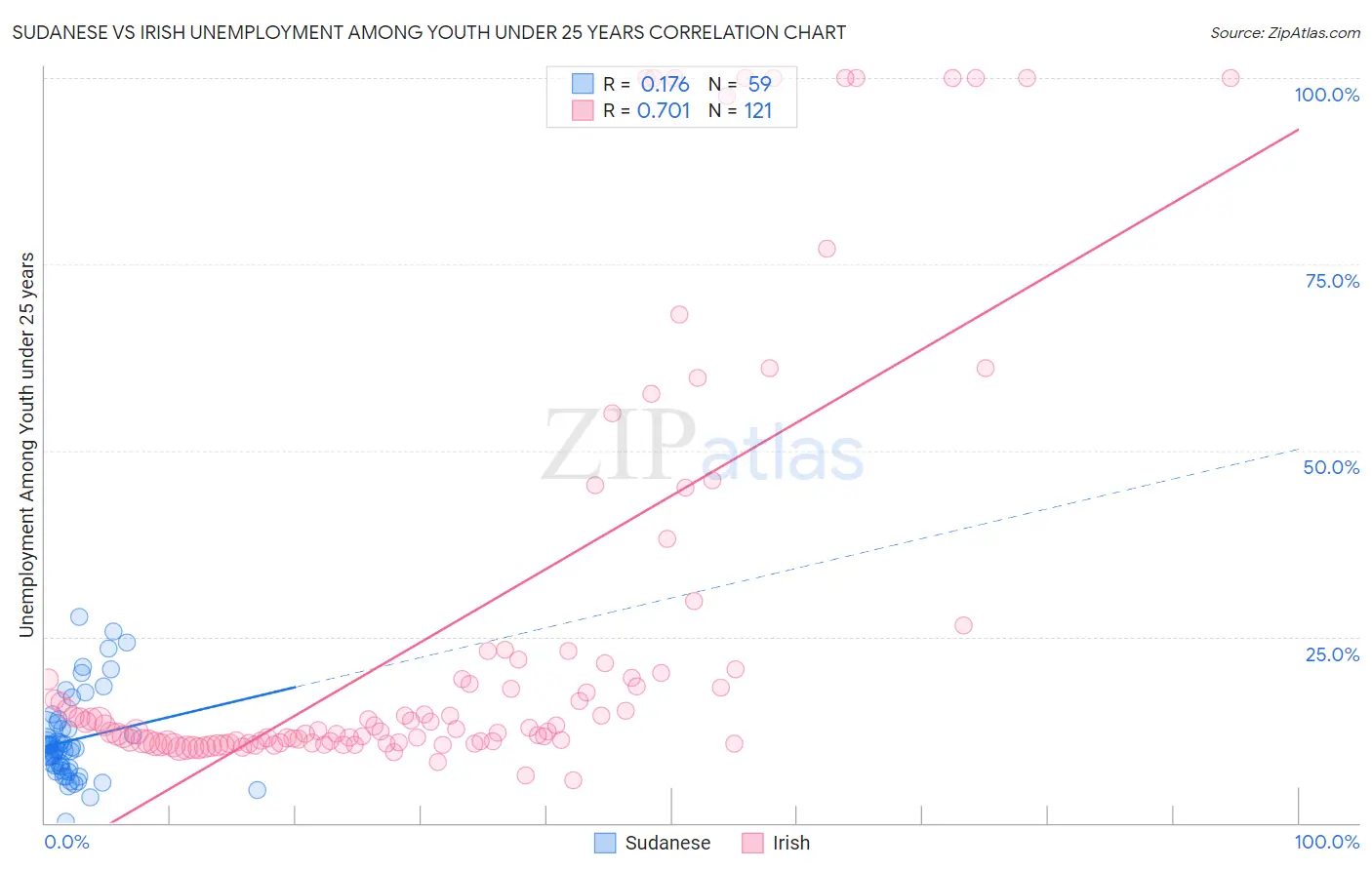 Sudanese vs Irish Unemployment Among Youth under 25 years
