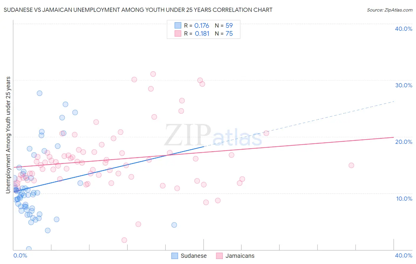 Sudanese vs Jamaican Unemployment Among Youth under 25 years