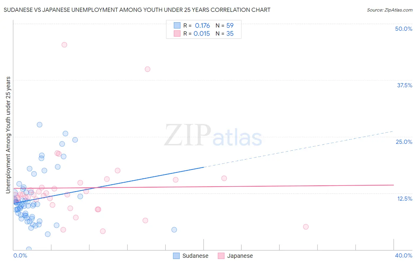 Sudanese vs Japanese Unemployment Among Youth under 25 years
