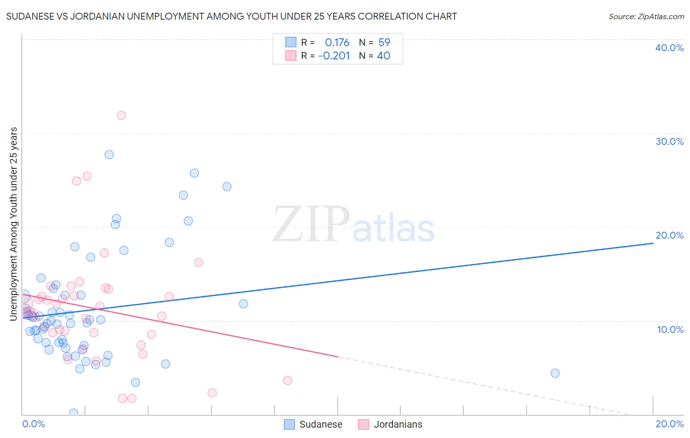 Sudanese vs Jordanian Unemployment Among Youth under 25 years