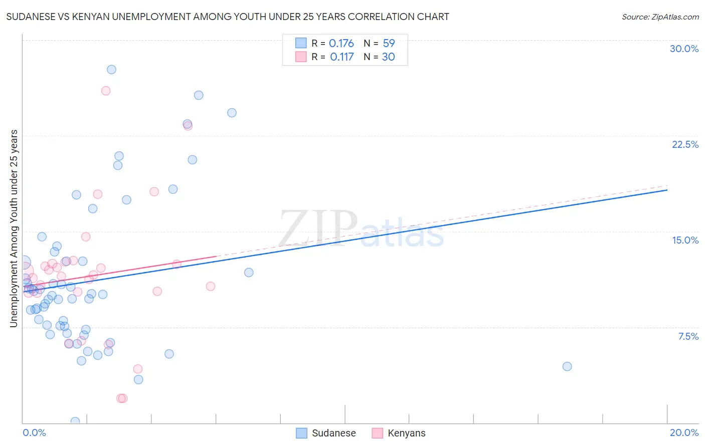 Sudanese vs Kenyan Unemployment Among Youth under 25 years