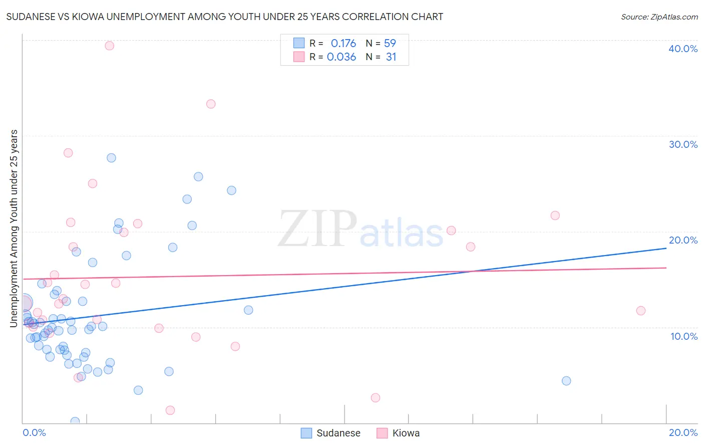 Sudanese vs Kiowa Unemployment Among Youth under 25 years
