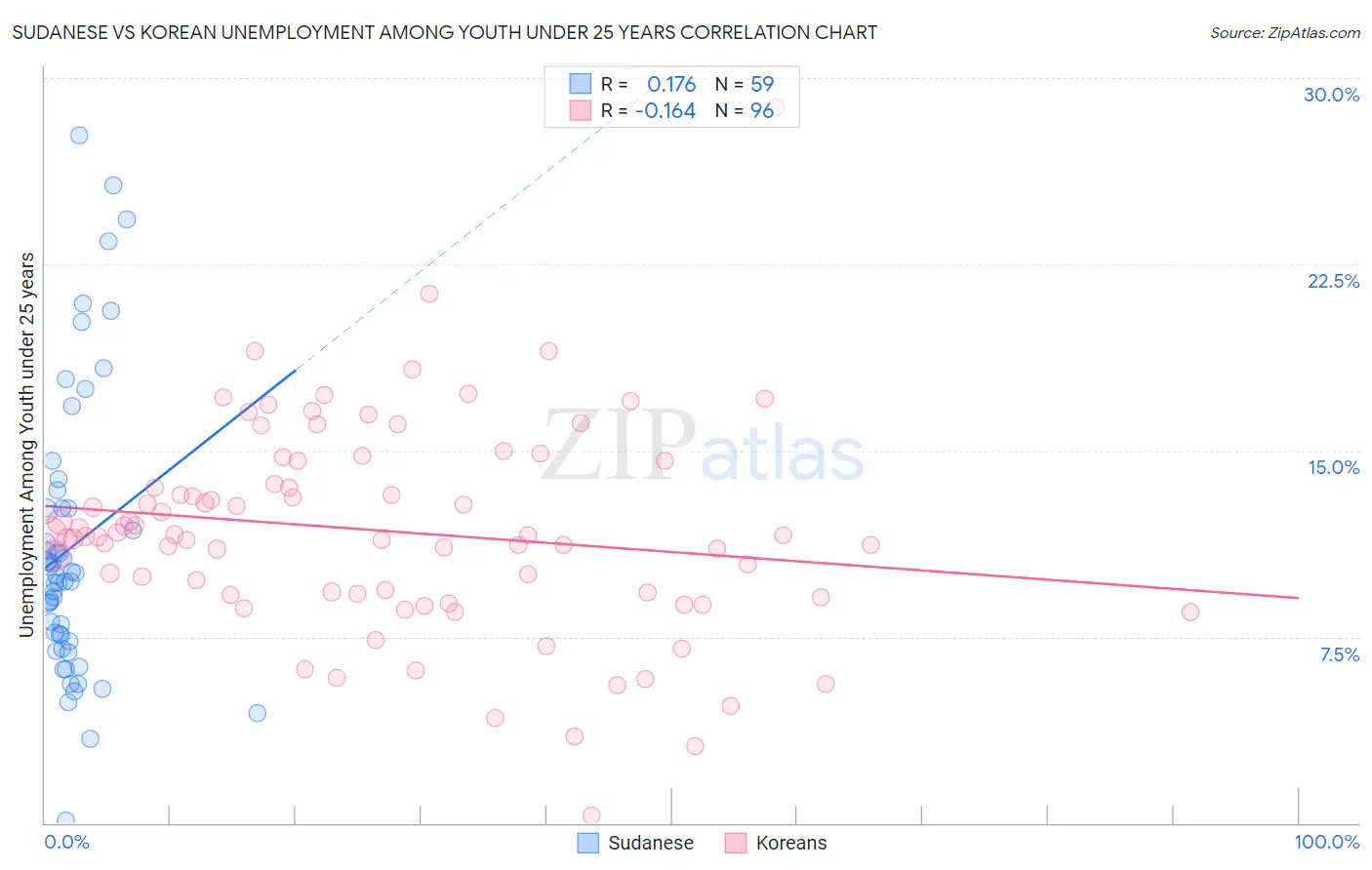 Sudanese vs Korean Unemployment Among Youth under 25 years