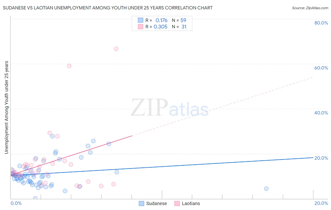 Sudanese vs Laotian Unemployment Among Youth under 25 years
