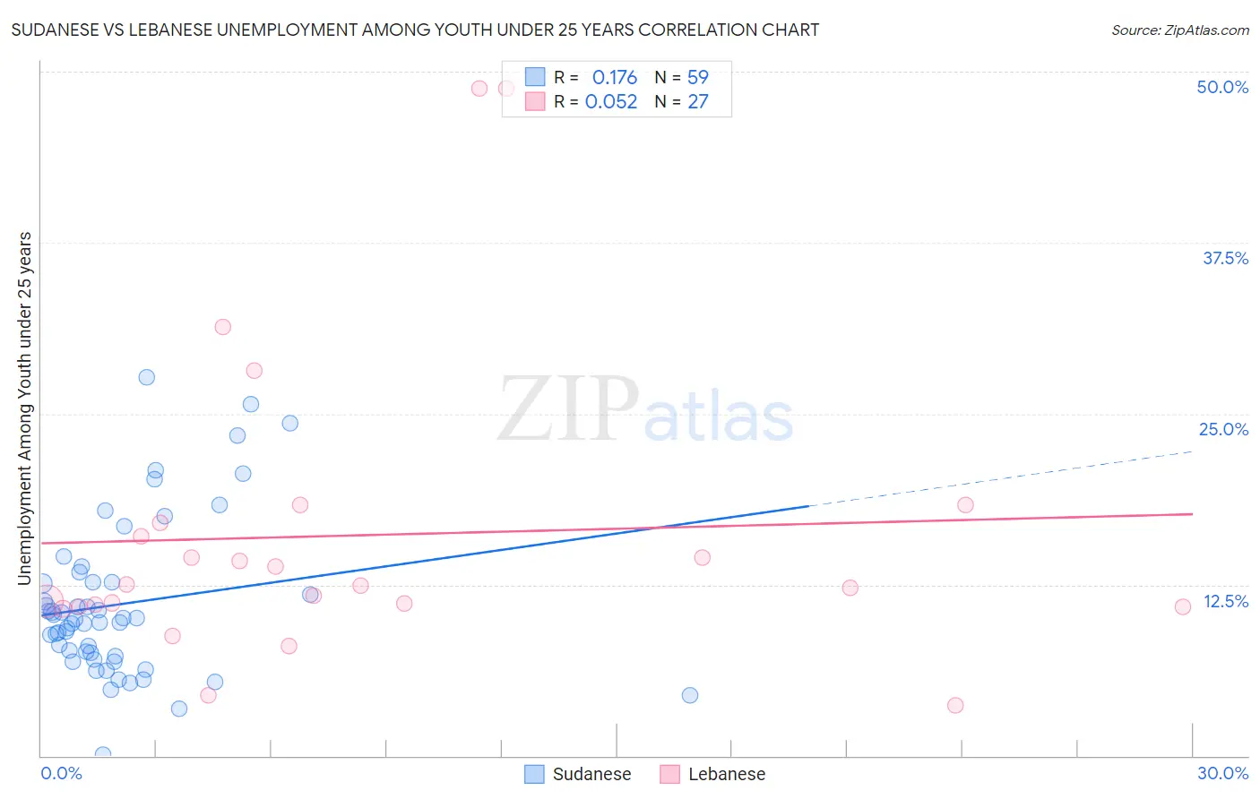 Sudanese vs Lebanese Unemployment Among Youth under 25 years