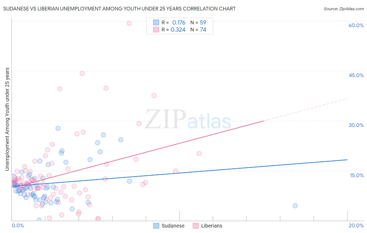 Sudanese vs Liberian Unemployment Among Youth under 25 years