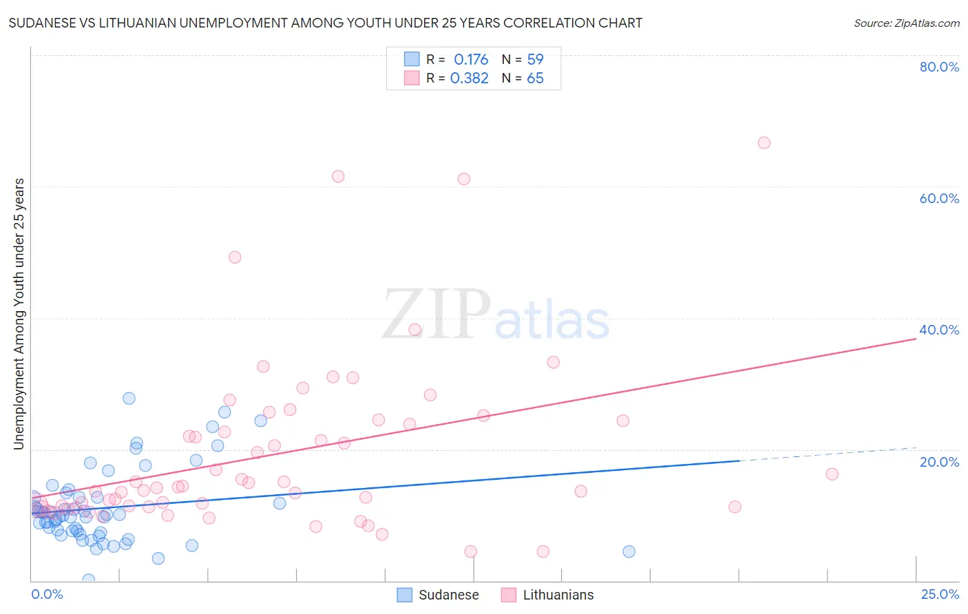 Sudanese vs Lithuanian Unemployment Among Youth under 25 years