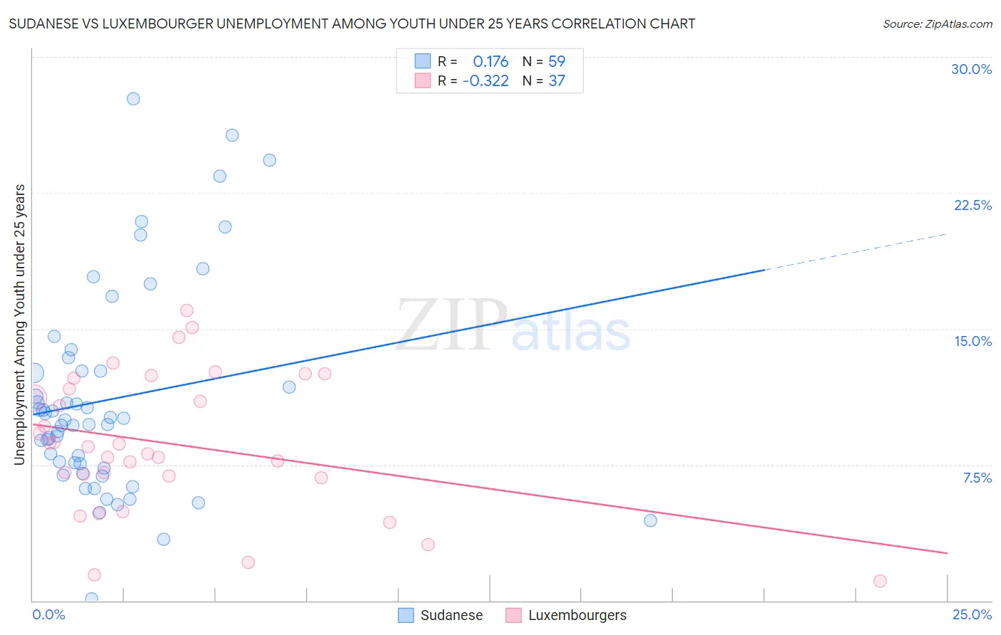 Sudanese vs Luxembourger Unemployment Among Youth under 25 years