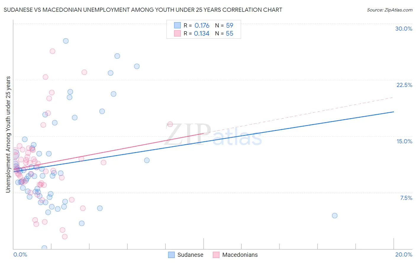 Sudanese vs Macedonian Unemployment Among Youth under 25 years