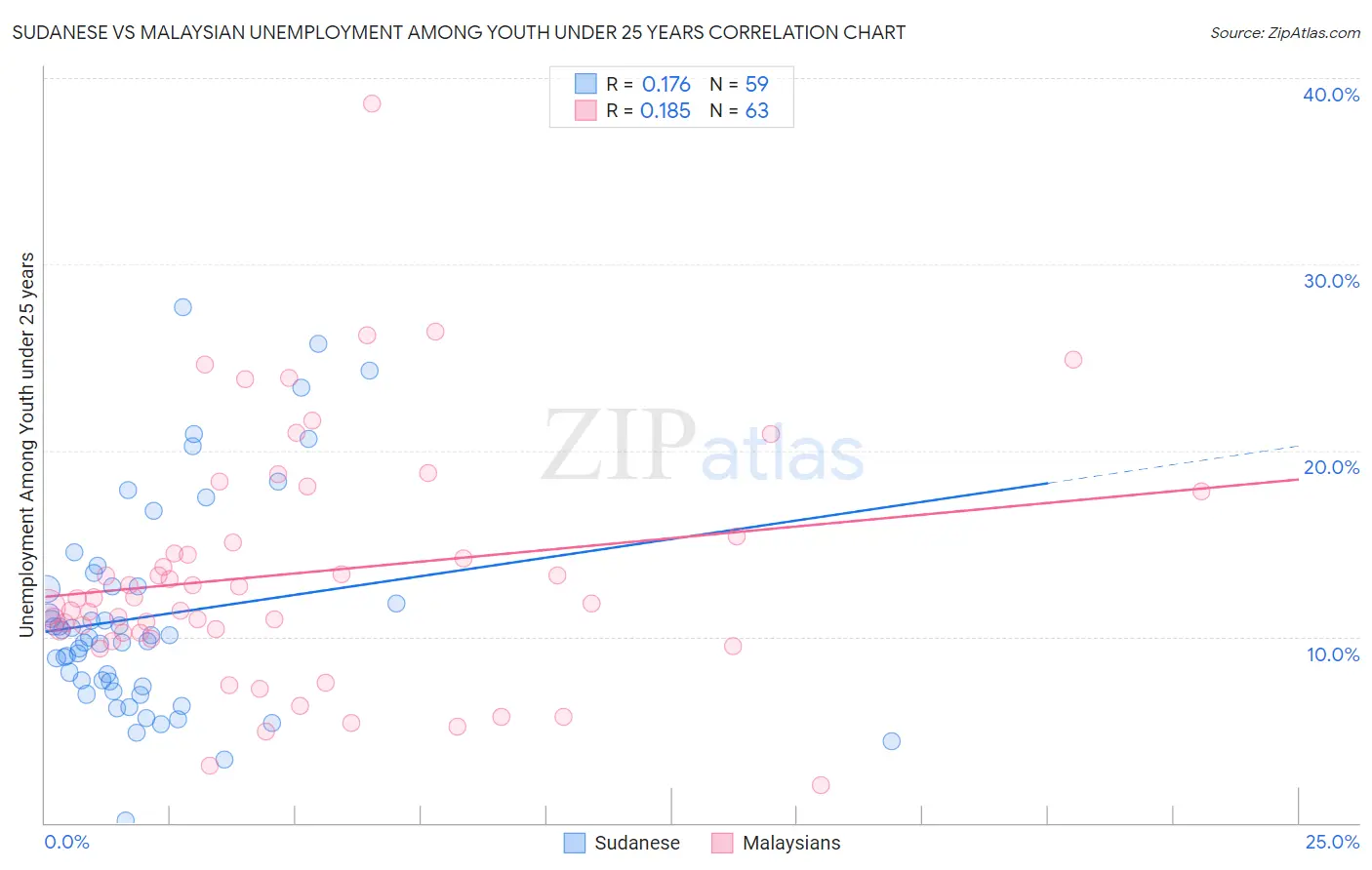 Sudanese vs Malaysian Unemployment Among Youth under 25 years