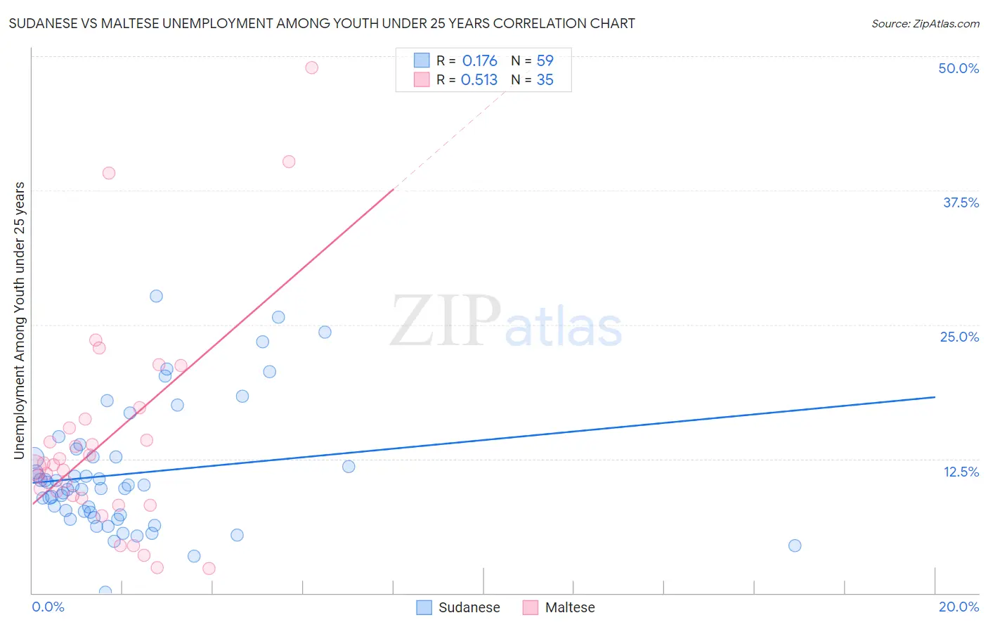 Sudanese vs Maltese Unemployment Among Youth under 25 years