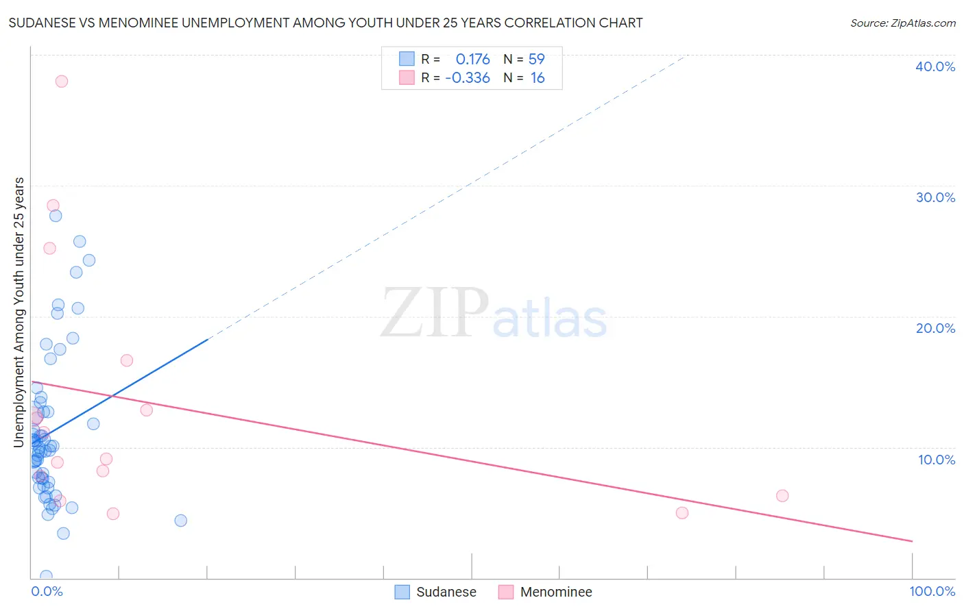 Sudanese vs Menominee Unemployment Among Youth under 25 years