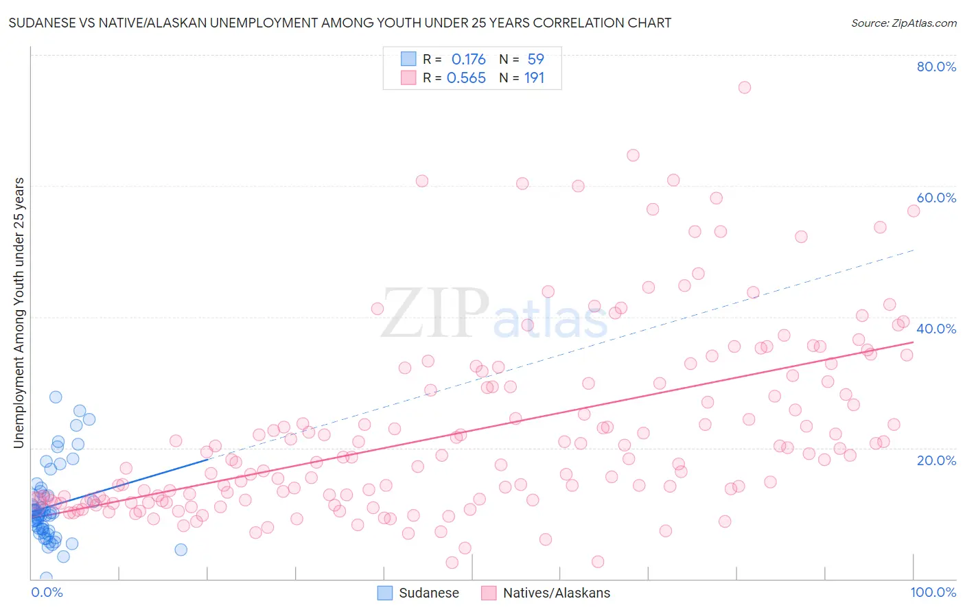 Sudanese vs Native/Alaskan Unemployment Among Youth under 25 years