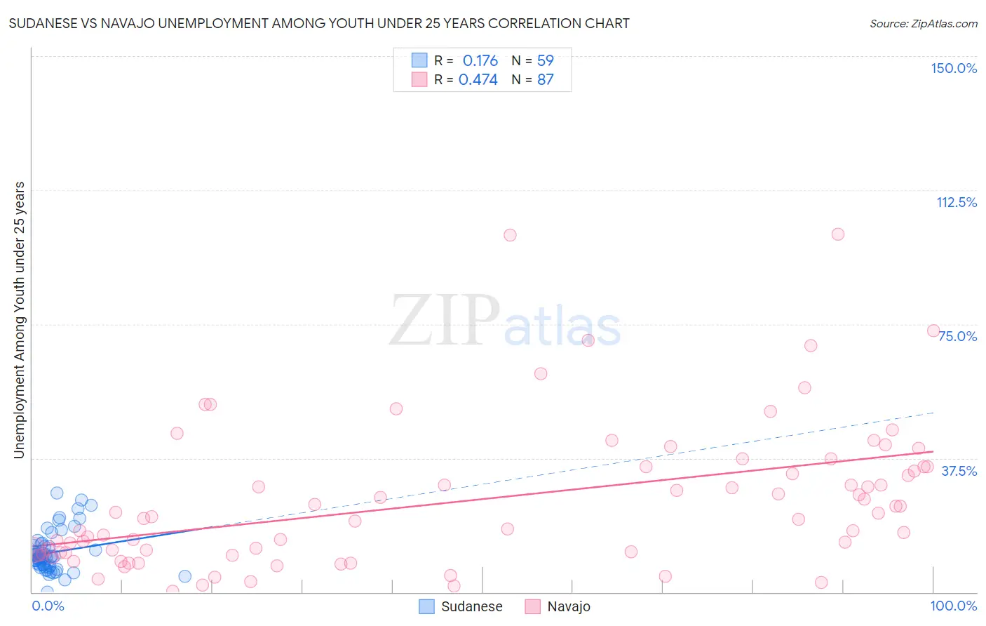 Sudanese vs Navajo Unemployment Among Youth under 25 years