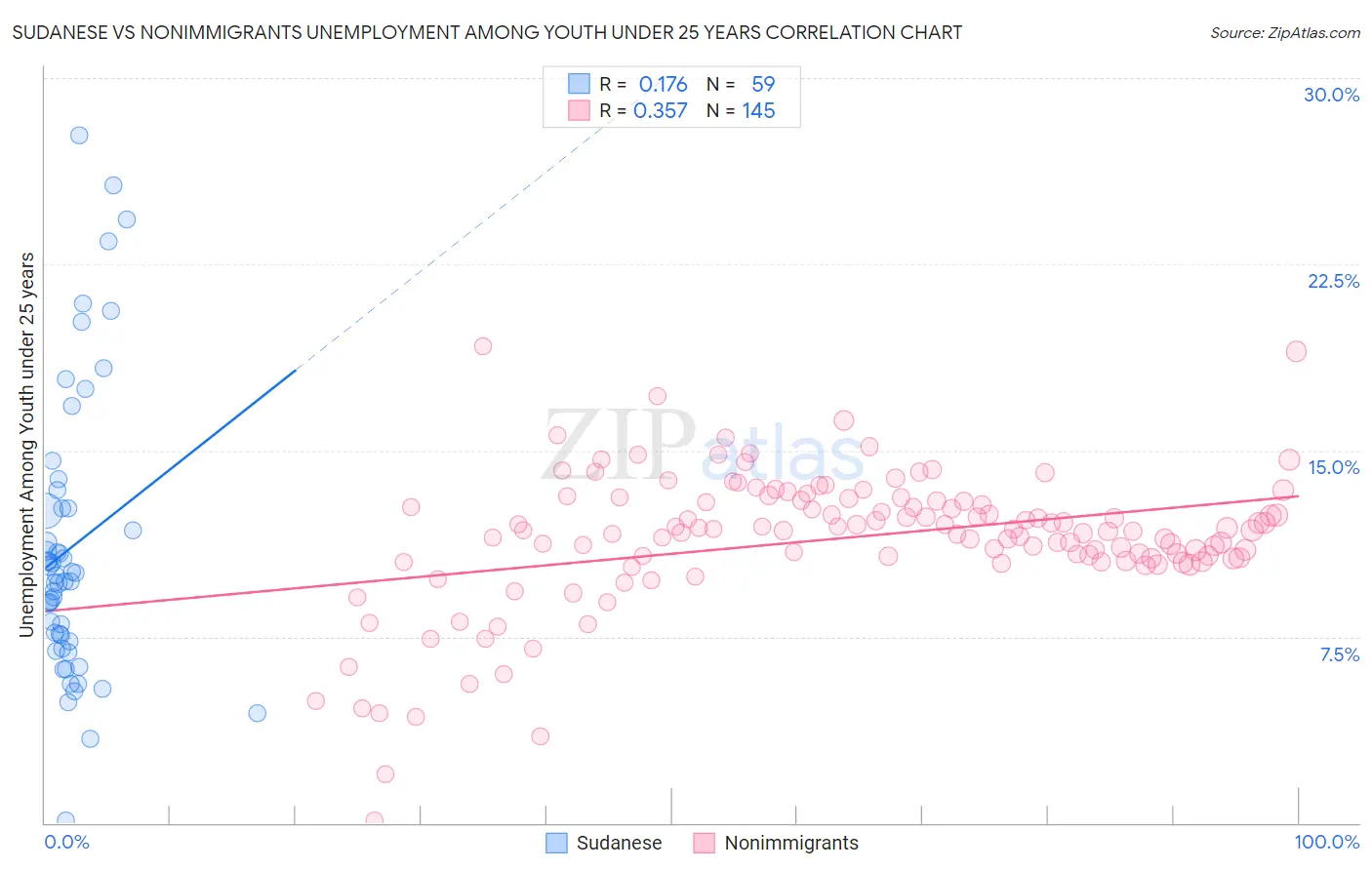 Sudanese vs Nonimmigrants Unemployment Among Youth under 25 years