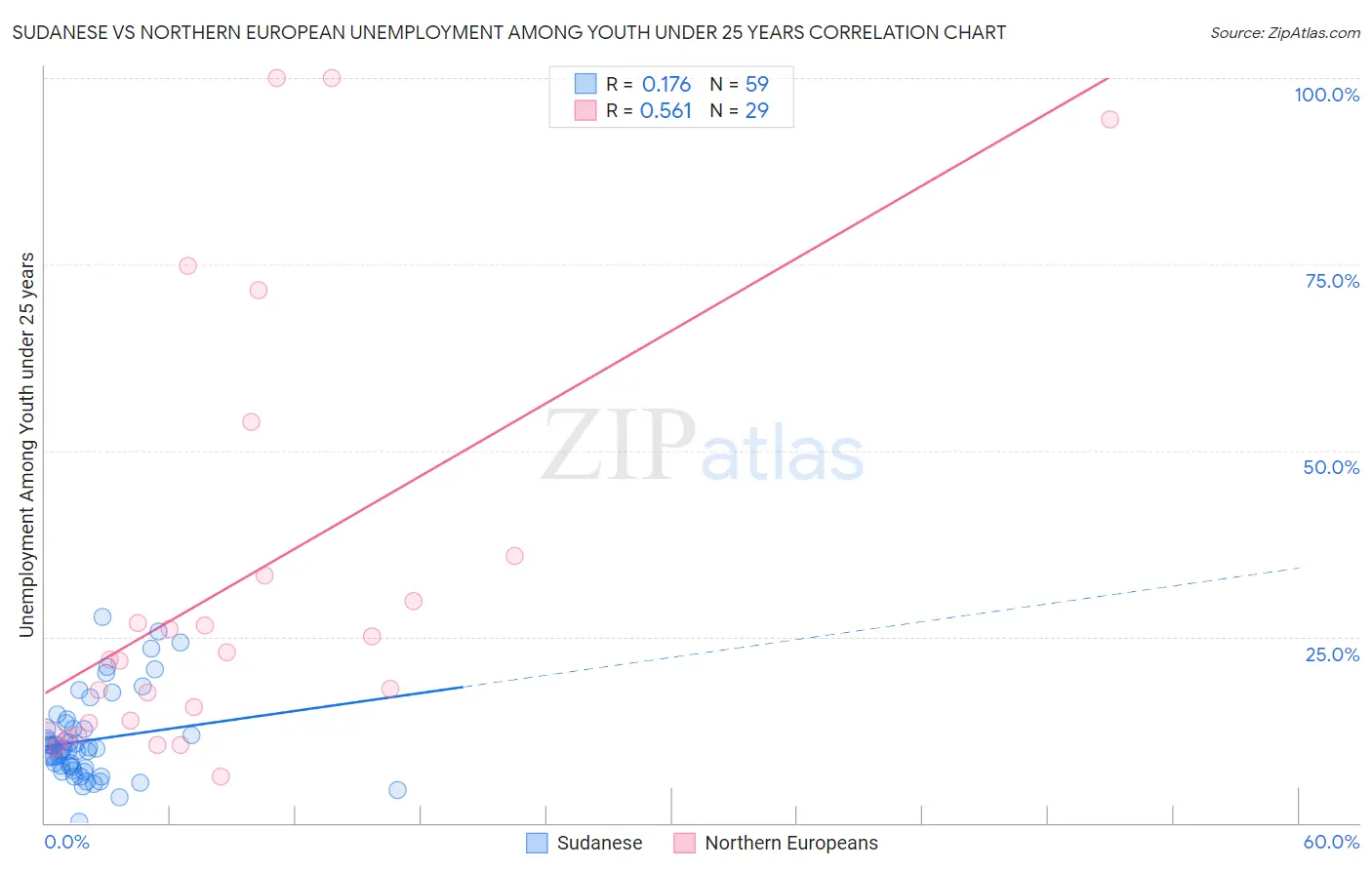 Sudanese vs Northern European Unemployment Among Youth under 25 years