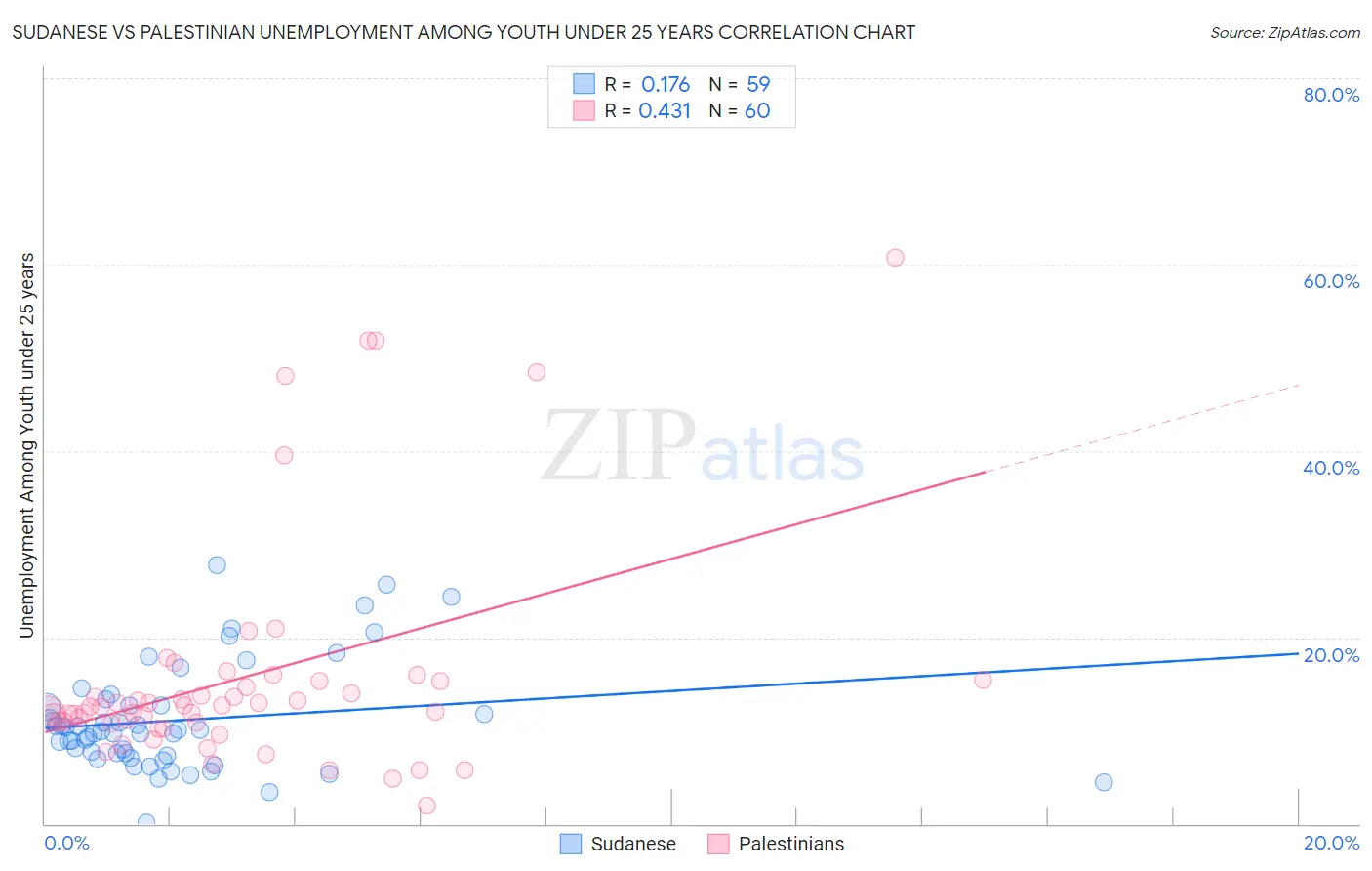 Sudanese vs Palestinian Unemployment Among Youth under 25 years