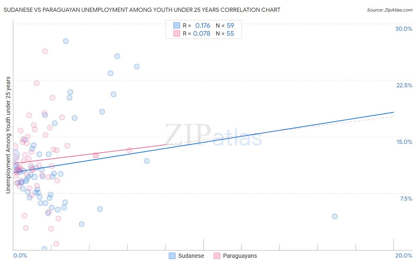 Sudanese vs Paraguayan Unemployment Among Youth under 25 years