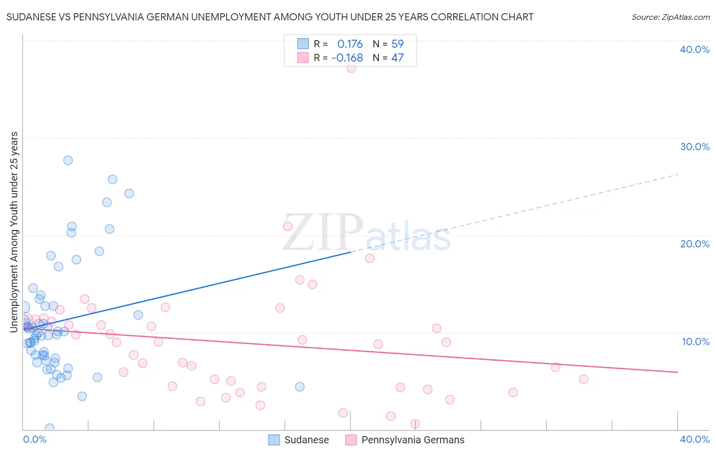 Sudanese vs Pennsylvania German Unemployment Among Youth under 25 years