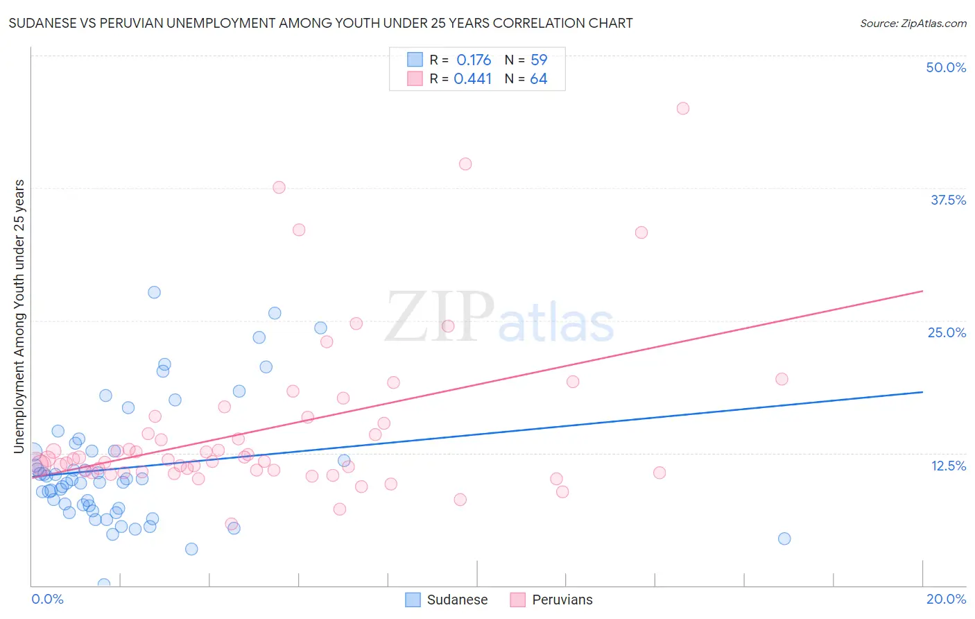 Sudanese vs Peruvian Unemployment Among Youth under 25 years