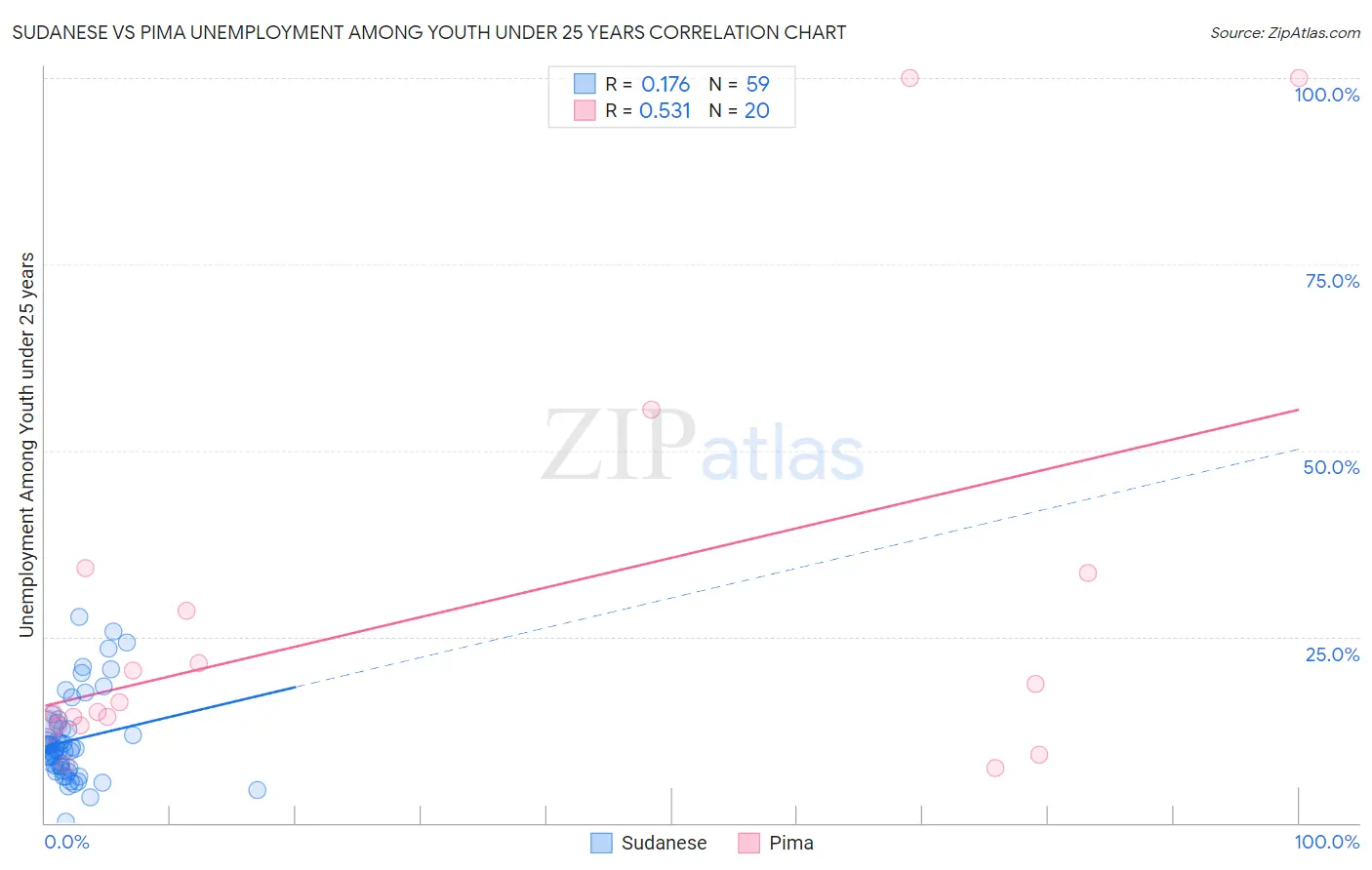 Sudanese vs Pima Unemployment Among Youth under 25 years