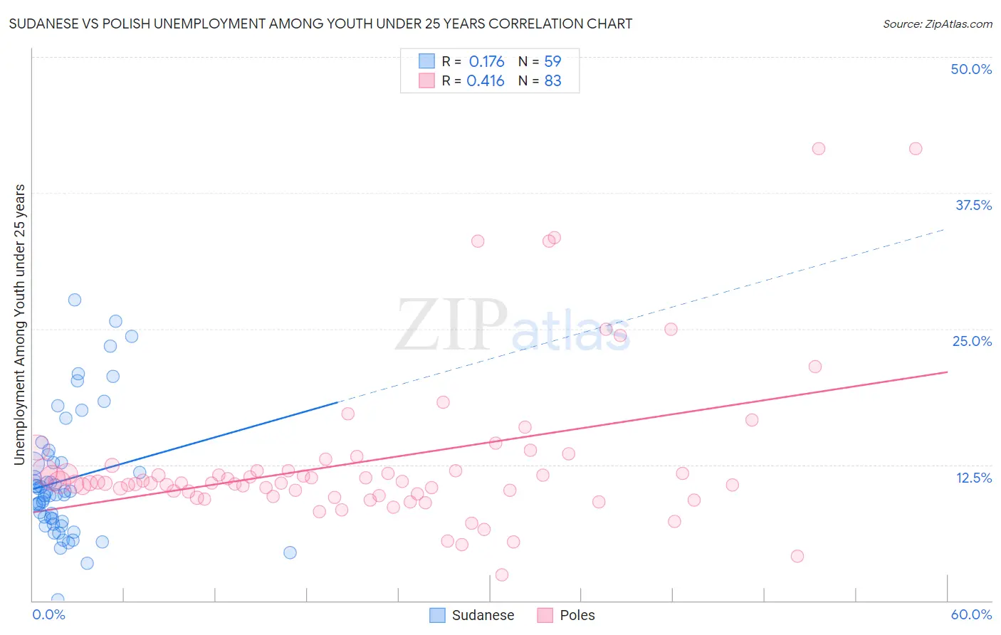 Sudanese vs Polish Unemployment Among Youth under 25 years