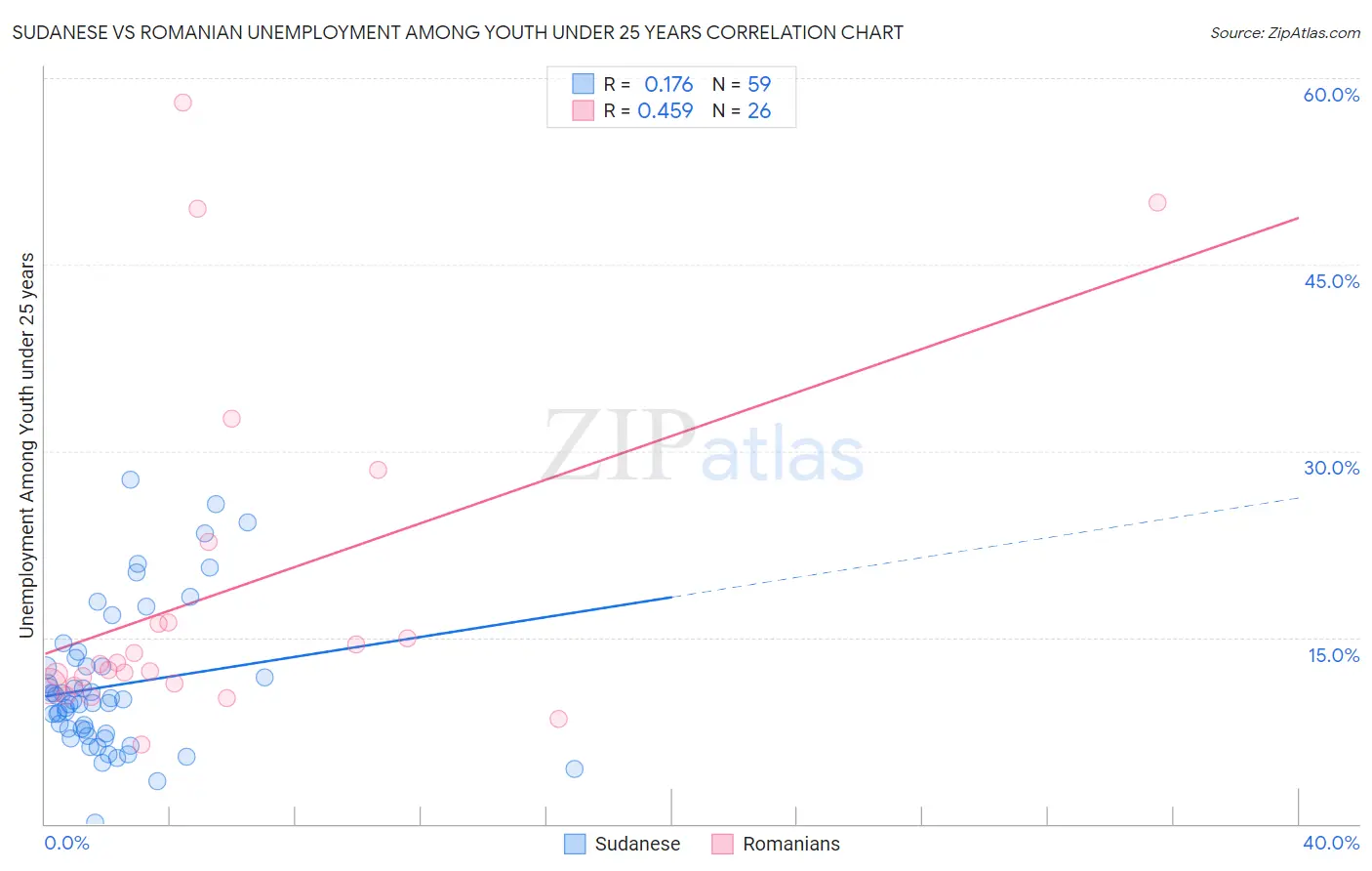 Sudanese vs Romanian Unemployment Among Youth under 25 years