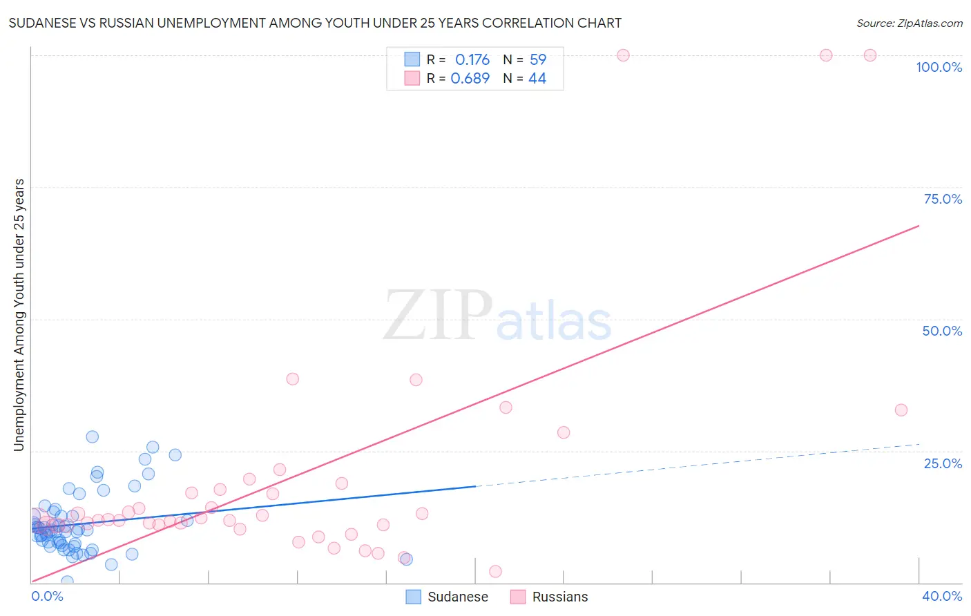Sudanese vs Russian Unemployment Among Youth under 25 years