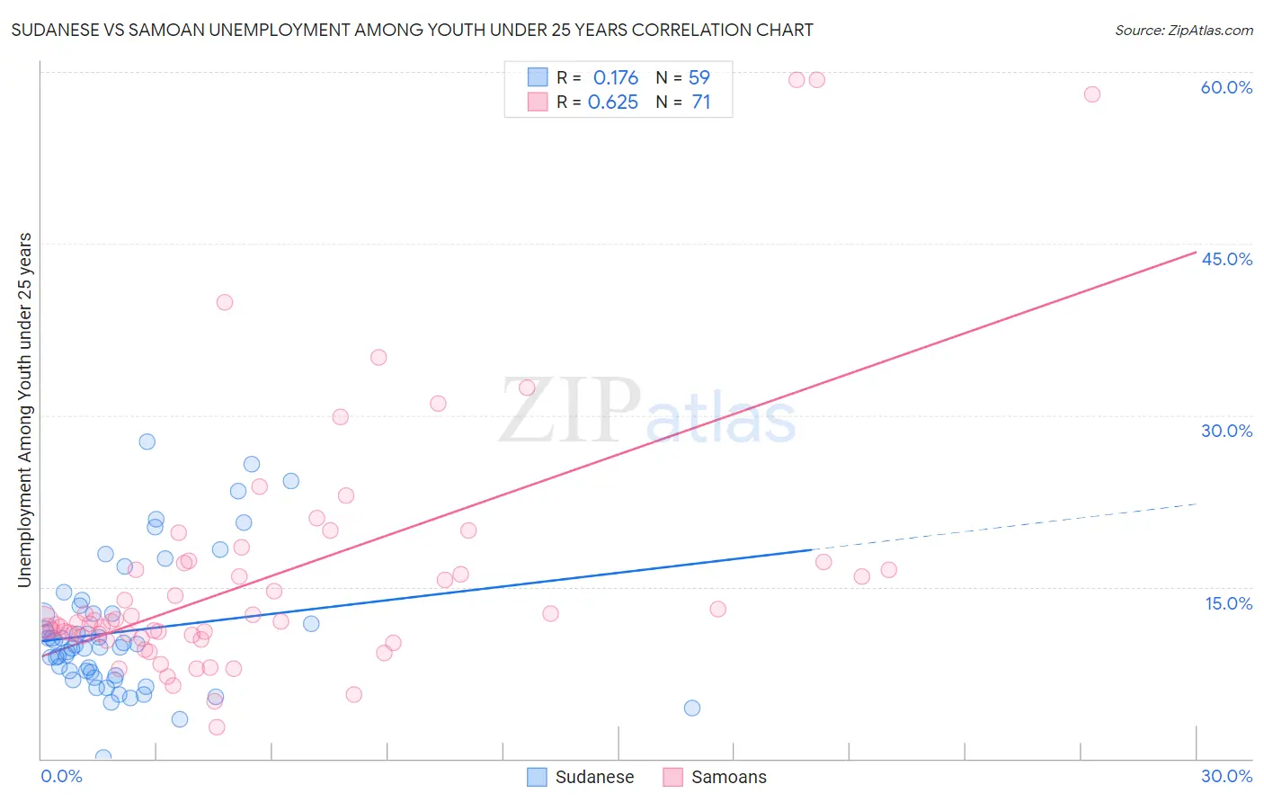 Sudanese vs Samoan Unemployment Among Youth under 25 years