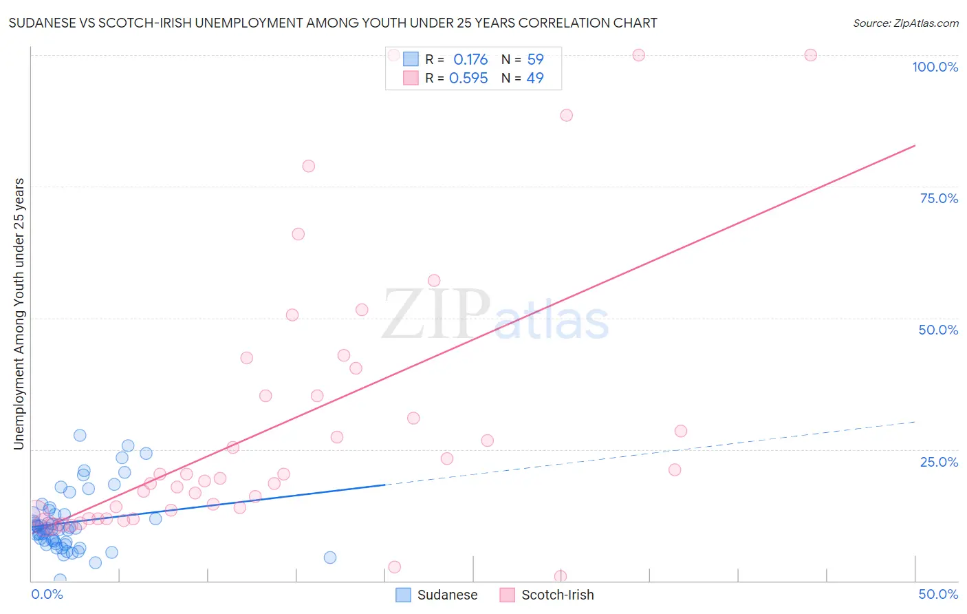 Sudanese vs Scotch-Irish Unemployment Among Youth under 25 years