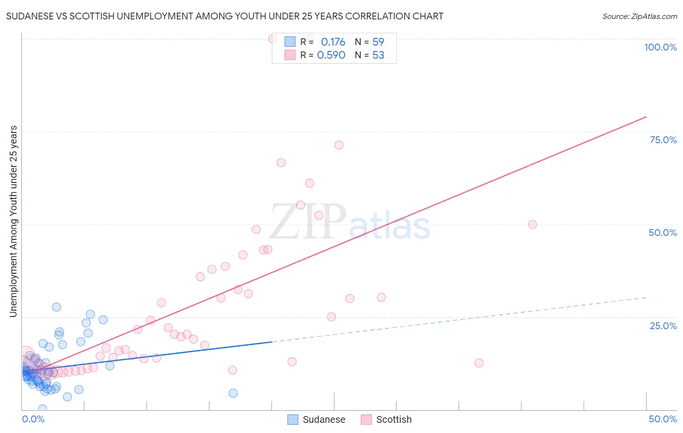 Sudanese vs Scottish Unemployment Among Youth under 25 years