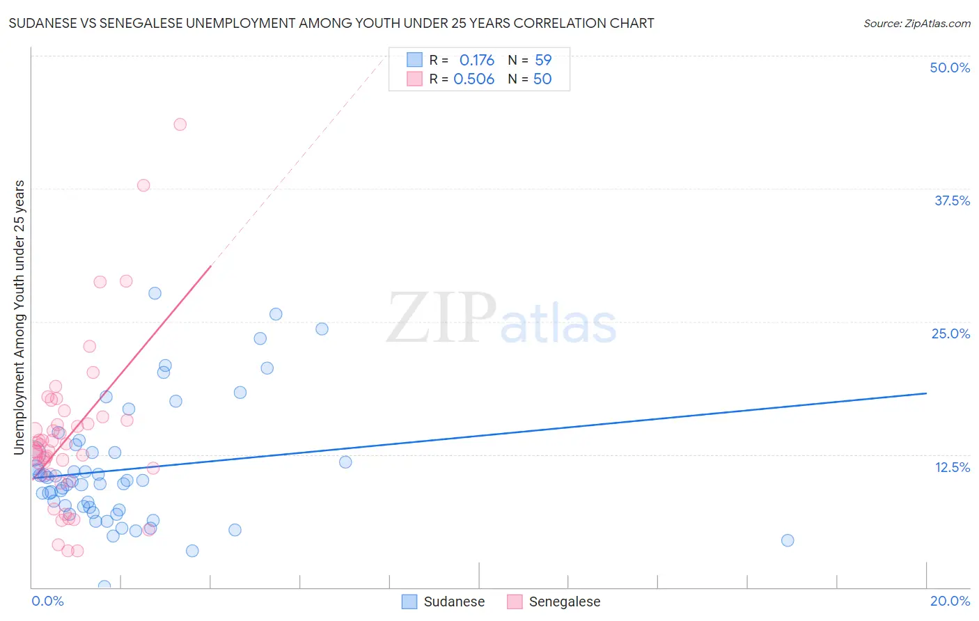 Sudanese vs Senegalese Unemployment Among Youth under 25 years