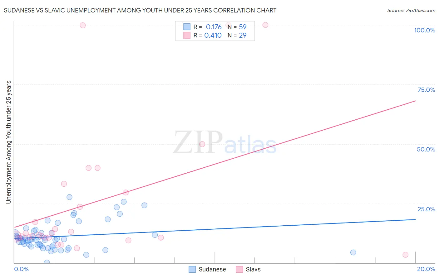 Sudanese vs Slavic Unemployment Among Youth under 25 years