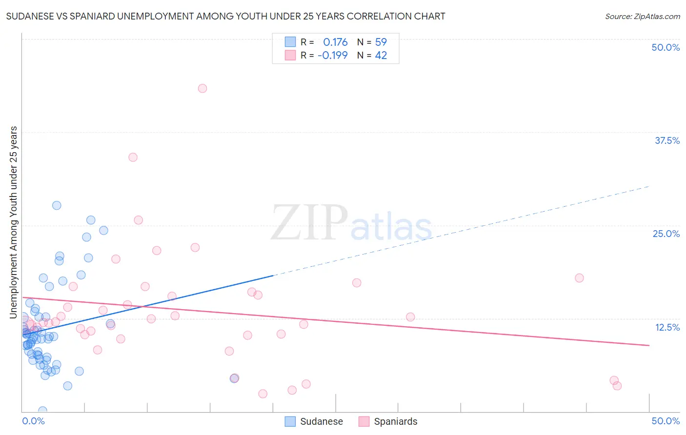 Sudanese vs Spaniard Unemployment Among Youth under 25 years