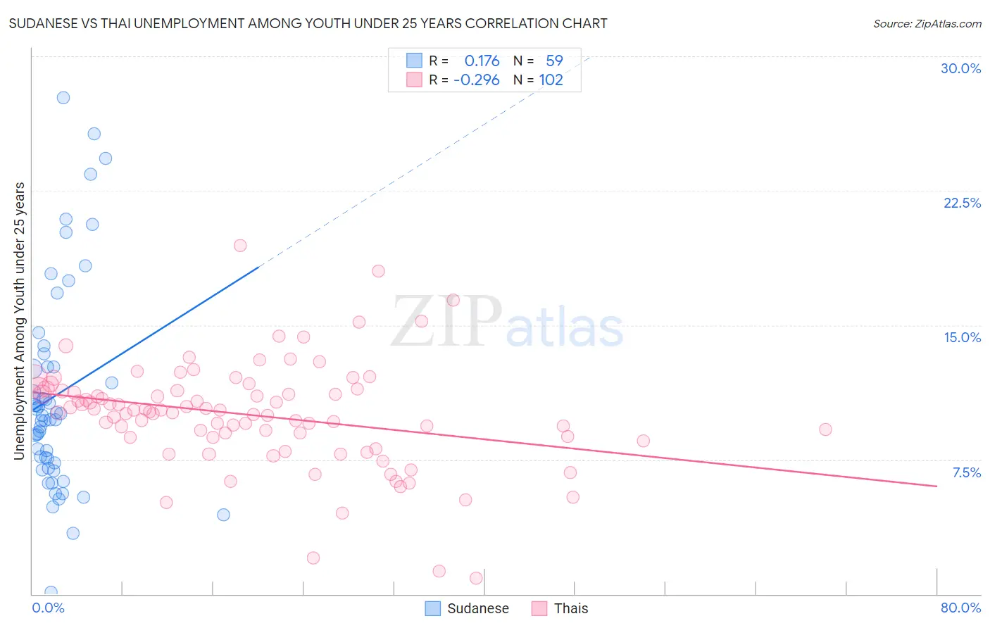 Sudanese vs Thai Unemployment Among Youth under 25 years