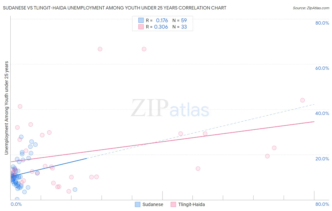 Sudanese vs Tlingit-Haida Unemployment Among Youth under 25 years
